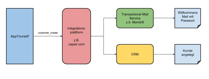 Webhook customer create